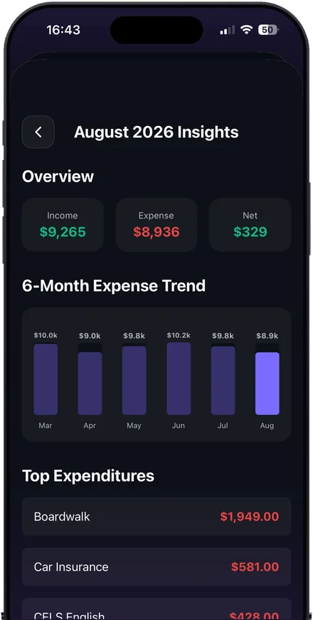 Monthly insights screen with income, expense and net totals, a six-month expense trend and top expenditures.
